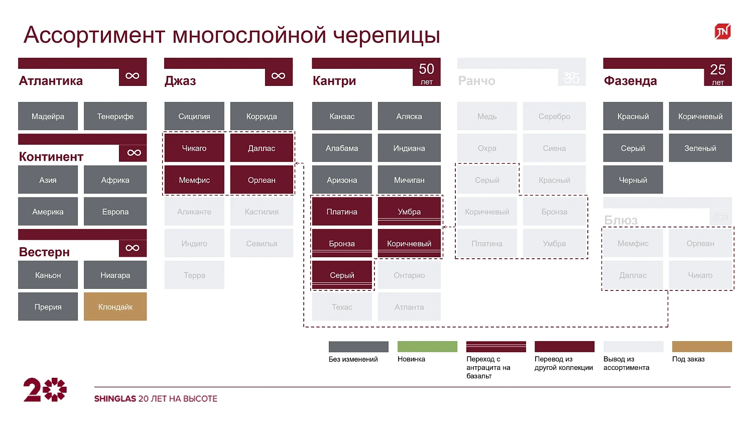 Изменения в ассортименте гибкой черепицы в 2025 году. SHINGLAS (Шинглас): ассортимент и изменения 2025 года