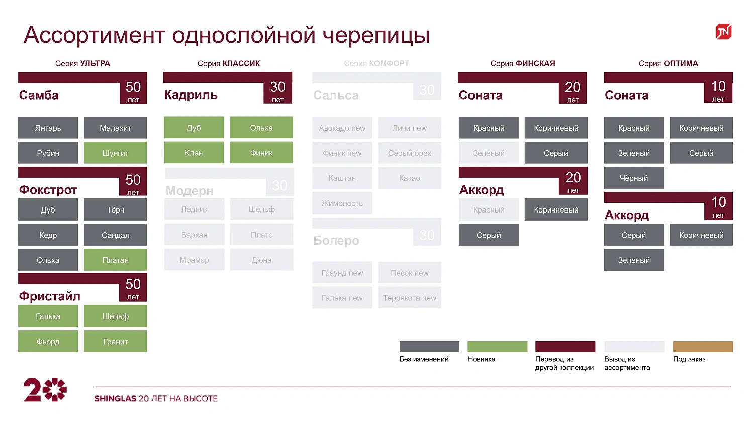 Изменения в ассортименте гибкой черепицы в 2025 году. SHINGLAS (Шинглас): ассортимент и изменения 2025 года